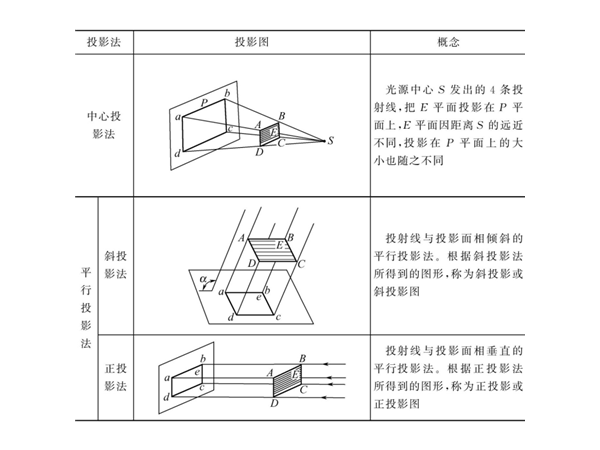 钣金加工几何作图：投影与三视图的形成